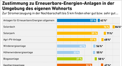 2_Akzeptanzumfrage2023_Zustimmung_EE_in_Nachbarschaft