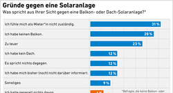 4b_Akzeptanzumfrage2023_Gruende-gegen-Solarpaket