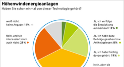 8_AEE_Akzeptanzumfrage2023_Hoehenwindenergieanlage