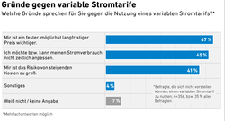 7b_Akzeptanzumfrage2023_Gruende-gegen-variable-Stromtarife