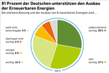 Erneuerbare Energien in Deutschland: Zwischen Akzeptanz und Unsicherheit