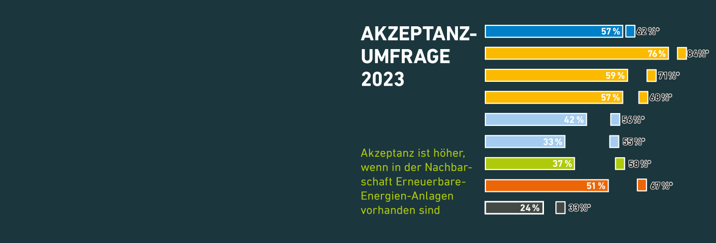 SoMe_AEE-Akzeptanzumfrage2023_BUEHNE