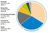 Energieverbrauch der deutschen Industrie 