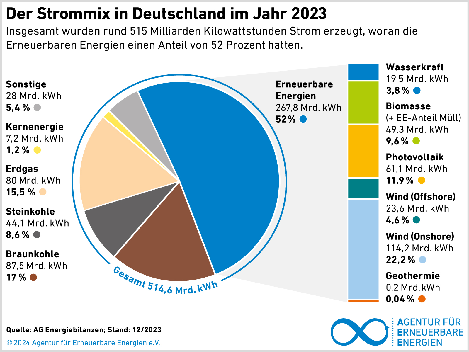 Der Strommix in Deutschland im Jahr 2023