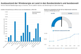 Windenergie an Land in den Bundeslndern