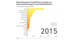 uve_pv-leistung-bundesländer_quer