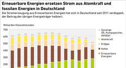 Stromerzeugung_EE_Atom_Fossil_2013_2023_Dez23_72dpi