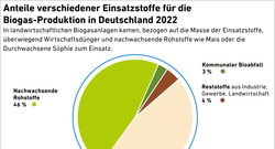 Substrateinsatz_Biogasanlagen_Dez23