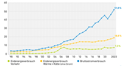 EE-Anteile-Energieverbrauch1990-2023_feb24