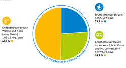 AEE_Endenergieverbrauch_Strom_Waerme_Verkehr_feb2023