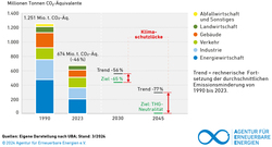 AEE_UBA_THG_D_1990-2023_Klimaschutzluecke_mrz24