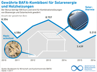 AEE_BAFA_Kombibonus_Solar_Biomasse_Dez16_72dpi