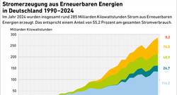 EE_Stromerzeugung_1990-2024_dez24_72dpi