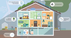 Klimaanpassung am Haus
