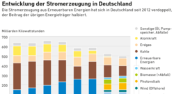 Stromerzeugung_EE_Atom_Fossil_2012_2024_Apr25