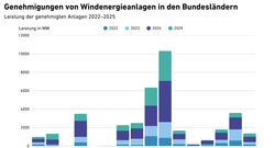 20250908_IRSEE_Genehmigungen