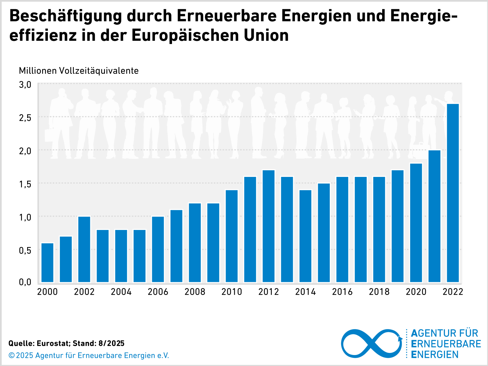 Grafik_Jobs_EU_2000-2022_aug25_DE