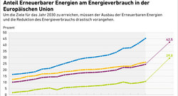 Anteil Erneuerbarer Energien in der Europaeischen Union