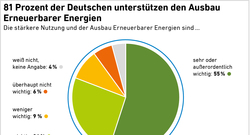 1_AEE_Akzeptanzumfrage2025_Unterstuetzung_Ausbau