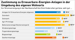 2_AEE_Akzeptanzumfrage2025_Zustimmung_EE_in_Nachbarschaft