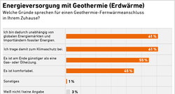 7_AEE_Akzeptanzumfrage2025_Geothermie-Gruende-2
