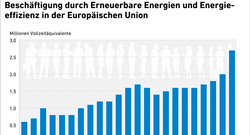 Grafik_Jobs_EU_2000-2022_aug25_DE